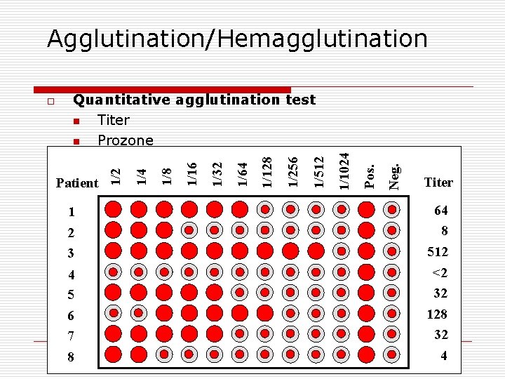 Agglutination/Hemagglutination Neg. Pos. 1/1024 1/512 1/256 1/128 1/64 1/32 1/16 1/8 Patient 1/4 Quantitative