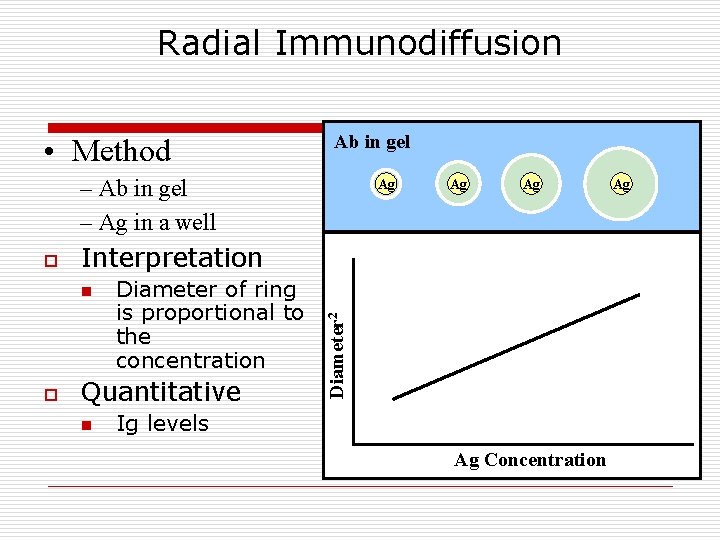 Radial Immunodiffusion • Method Ab in gel – Ag in a well Ag Interpretation