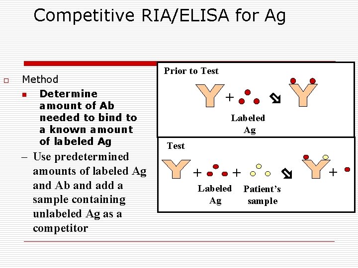 Competitive RIA/ELISA for Ag o Method n Determine amount of Ab needed to bind