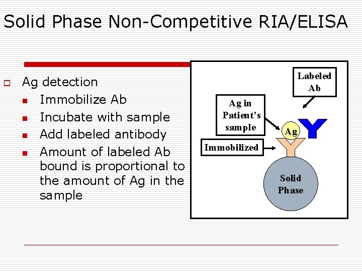 Solid Phase Non-Competitive RIA/ELISA o Ag detection n Immobilize Ab n Incubate with sample