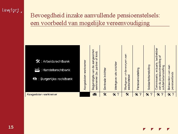 Bevoegdheid inzake aanvullende pensioenstelsels: een voorbeeld van mogelijke vereenvoudiging 15 