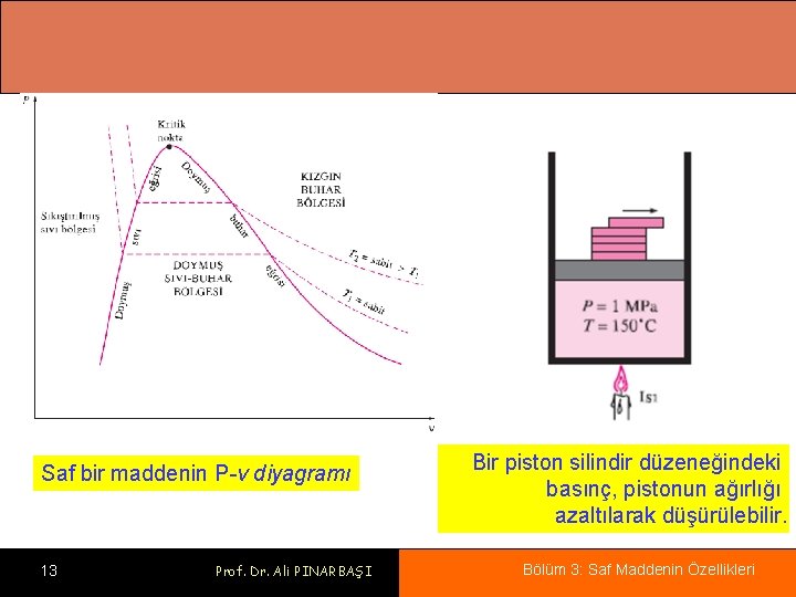 Saf bir maddenin P-v diyagramı 13 Prof. Dr. Ali PINARBAŞI Bir piston silindir düzeneğindeki