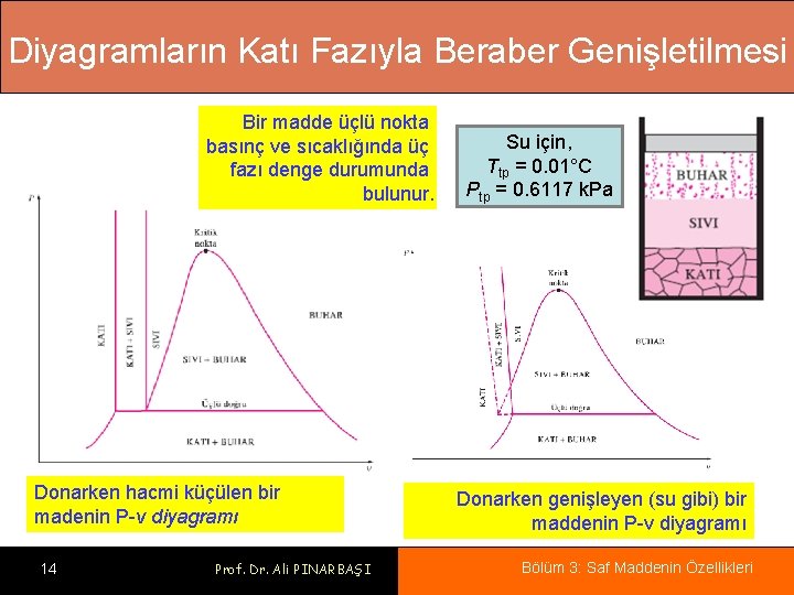 Diyagramların Katı Fazıyla Beraber Genişletilmesi Bir madde üçlü nokta basınç ve sıcaklığında üç fazı