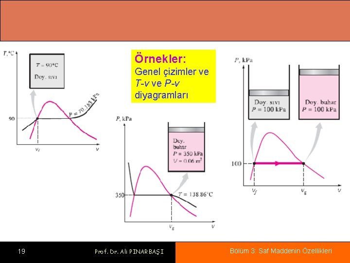 Örnekler: Genel çizimler ve T-v ve P-v diyagramları 19 Prof. Dr. Ali PINARBAŞI Bölüm