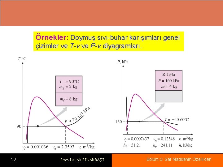 Örnekler: Doymuş sıvı-buhar karışımları genel çizimler ve T-v ve P-v diyagramları. 22 Prof. Dr.