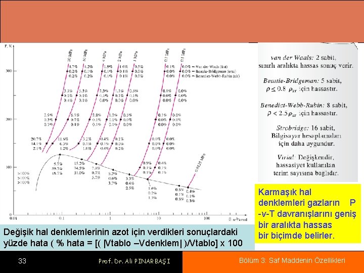 Değişik hal denklemlerinin azot için verdikleri sonuçlardaki yüzde hata ( % hata = [(