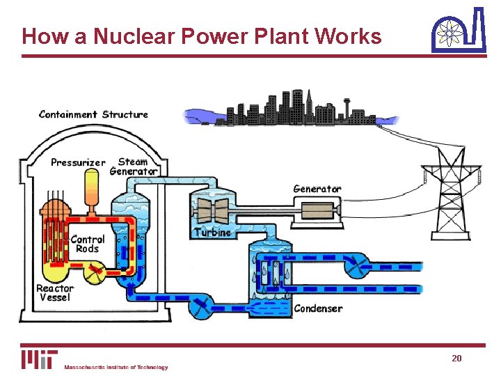 How a Nuclear Power Plant Works 20 