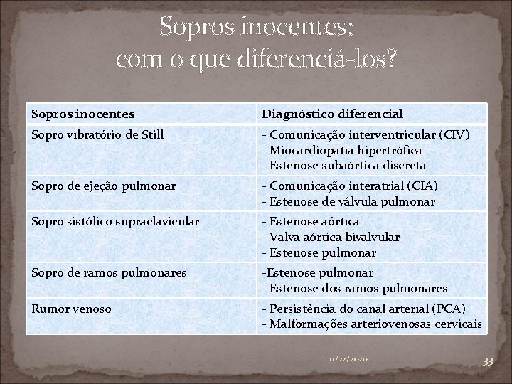 Sopros inocentes: com o que diferenciá-los? Sopros inocentes Diagnóstico diferencial Sopro vibratório de Still