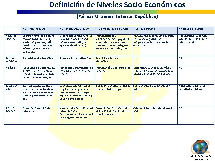 Definición de Niveles Socio Económicos (Aéreas Urbanas, Interior República) Nivel Alto AB (1. 0%)