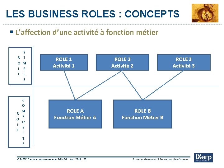 LES BUSINESS ROLES : CONCEPTS § L’affection d’une activité à fonction métier R O