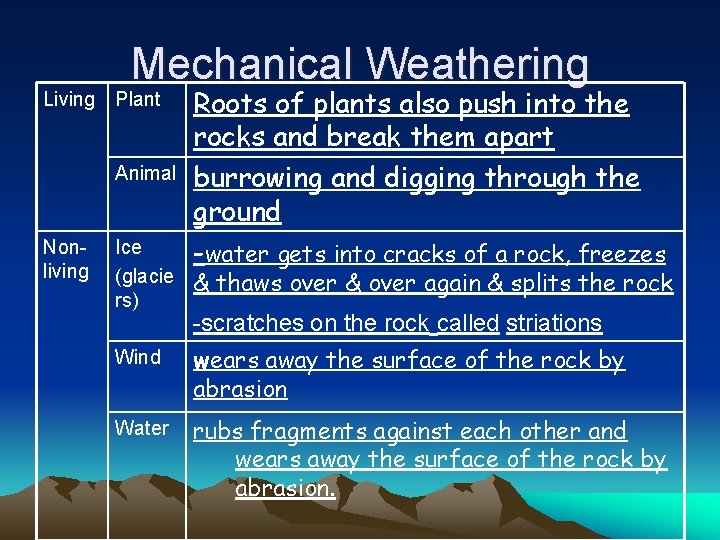 Mechanical Weathering Living Plant Animal Nonliving Ice (glacie rs) Roots of plants also push