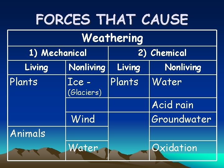 FORCES THAT CAUSE Weathering 1) Mechanical Living Plants Nonliving Ice - (Glaciers) 2) Chemical
