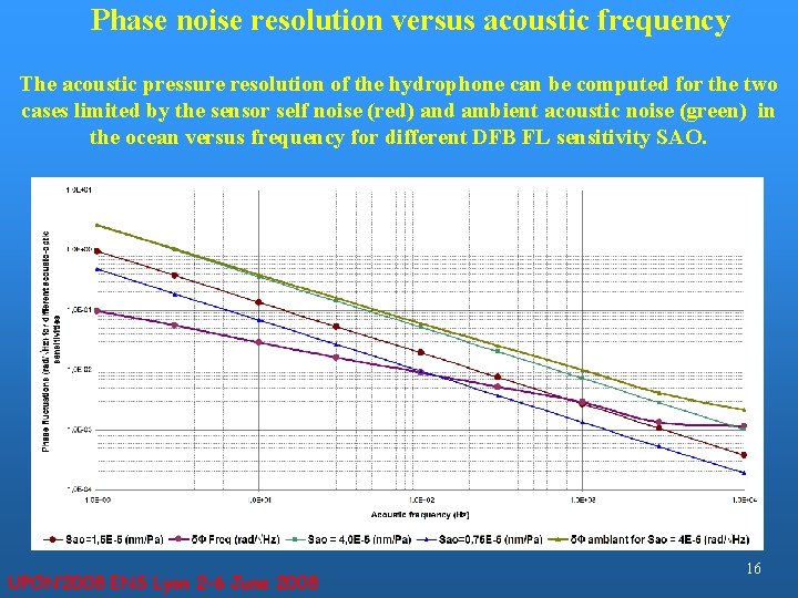 Phase noise resolution versus acoustic frequency The acoustic pressure resolution of the hydrophone can