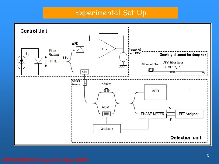Experimental Set Up UPON’ 2008 ENS Lyon 2 -6 June 2008 8 