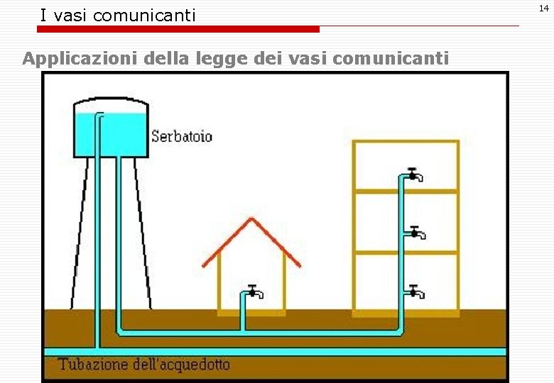 I vasi comunicanti Applicazioni della legge dei vasi comunicanti 14 