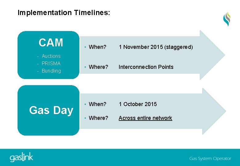 Implementation Timelines: §CAM § § § - Auctions - PRISMA - Bundling §Gas Day