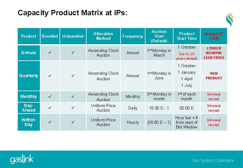 Capacity Product Matrix at IPs: Product Annual Bundled Unbundled Allocation Method Ascending Clock Auction