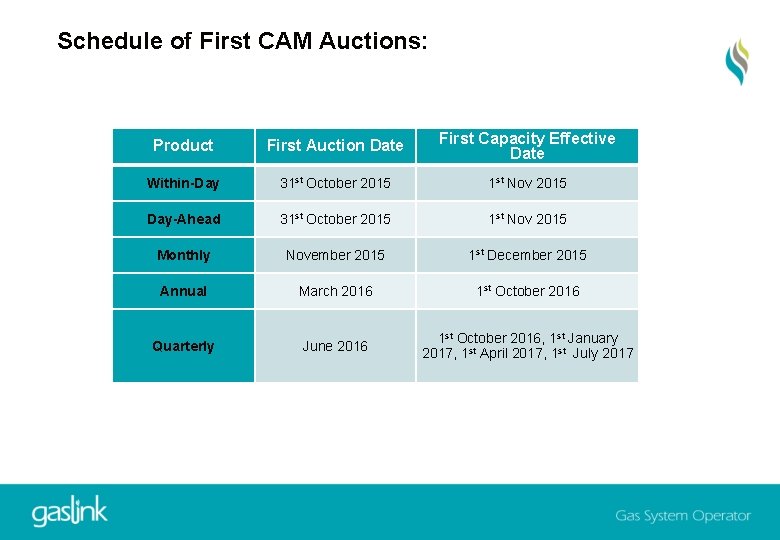 Schedule of First CAM Auctions: Product First Auction Date First Capacity Effective Date Within-Day