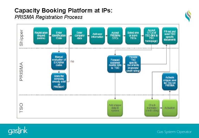 Capacity Booking Platform at IPs: PRISMA Registration Process 