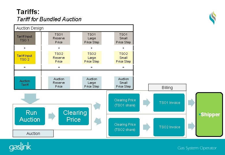 Tariffs: Tariff for Bundled Auction Design Tariff Input: TSO 1 Reserve Price TSO 1