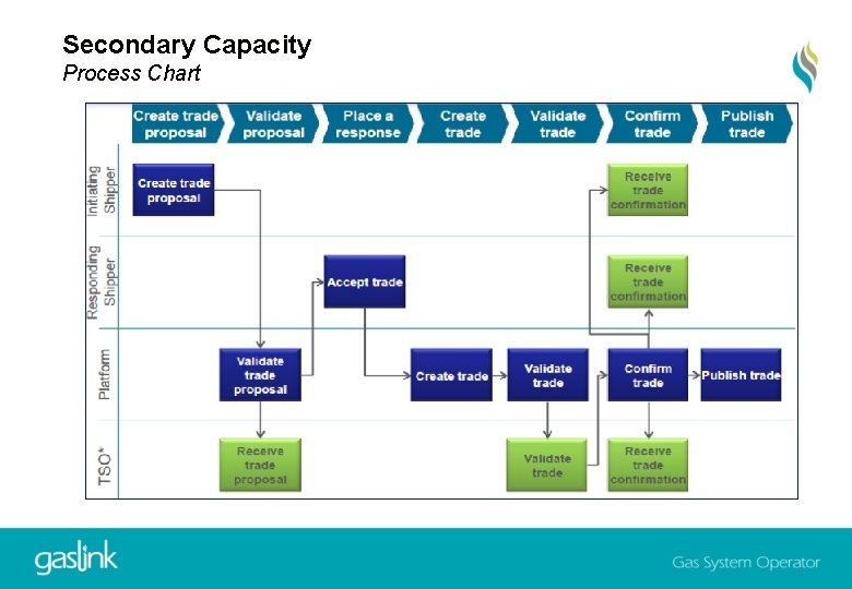 Secondary Capacity Process Chart 