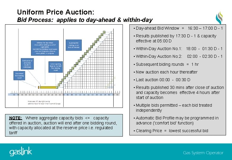 Uniform Price Auction: Bid Process: applies to day-ahead & within-day • Day-ahead Bid Window