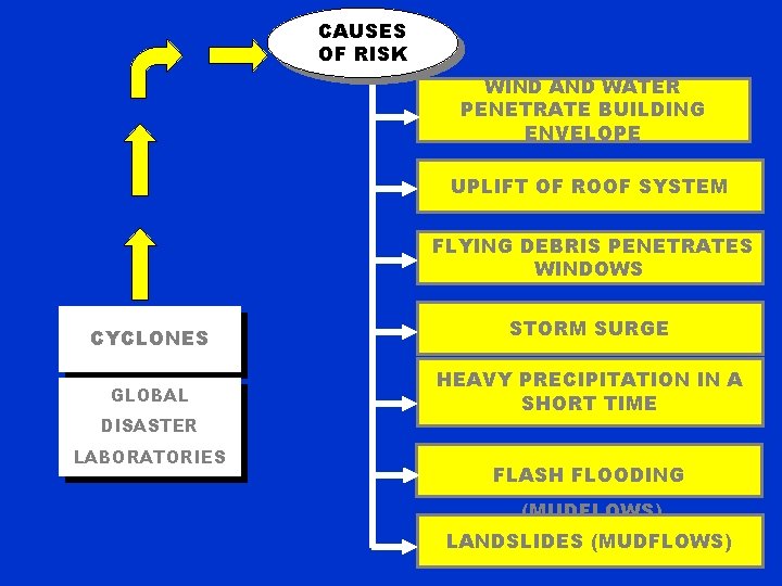 CAUSES OF RISK WIND AND WATER PENETRATE BUILDING ENVELOPE UPLIFT OF ROOF SYSTEM FLYING