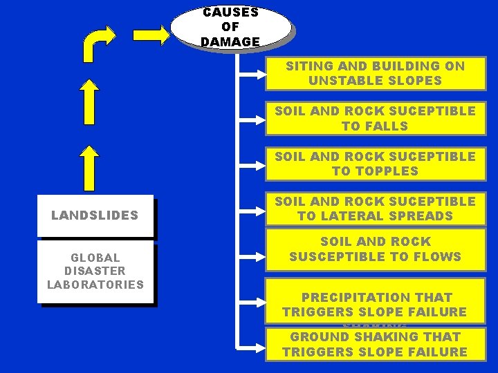 CAUSES OF DAMAGE SITING AND BUILDING ON UNSTABLE SLOPES SOIL AND ROCK SUCEPTIBLE TO