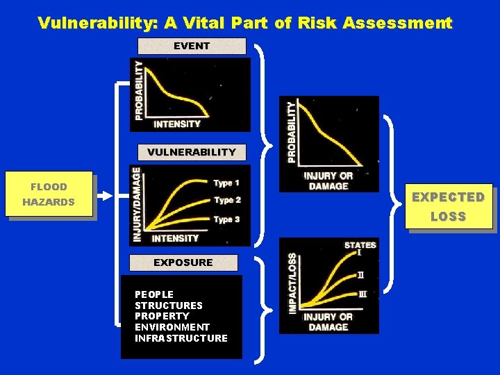 Vulnerability: A Vital Part of Risk Assessment EVENT VULNERABILITY FLOOD EXPECTED HAZARDS LOSS EXPOSURE