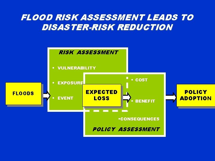 FLOOD RISK ASSESSMENT LEADS TO DISASTER-RISK REDUCTION RISK ASSESSMENT • VULNERABILITY • COST •