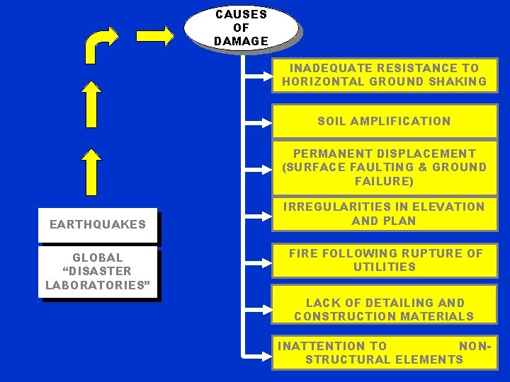 CAUSES OF DAMAGE INADEQUATE RESISTANCE TO HORIZONTAL GROUND SHAKING SOIL AMPLIFICATION PERMANENT DISPLACEMENT (SURFACE