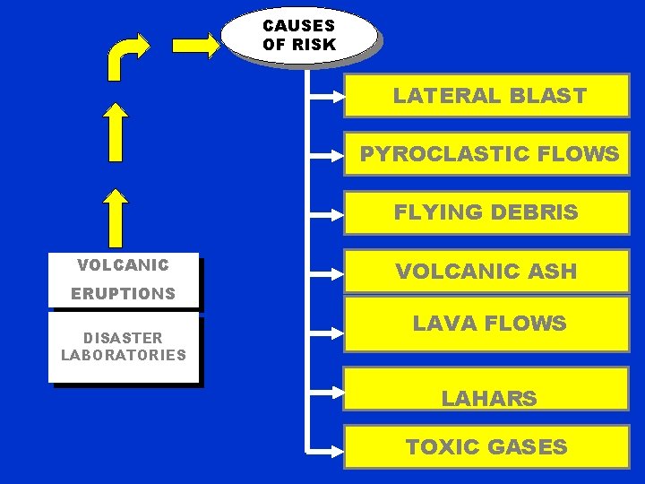 CAUSES OF RISK LATERAL BLAST PYROCLASTIC FLOWS FLYING DEBRIS VOLCANIC ERUPTIONS DISASTER LABORATORIES VOLCANIC