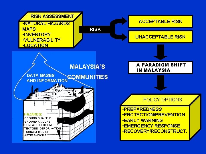 RISK ASSESSMENT • NATURAL HAZARDS MAPS • INVENTORY • VULNERABILITY • LOCATION ACCEPTABLE RISK