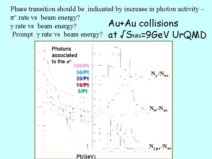 Phase transition should be indicated by increase in photon activity – π° rate vs