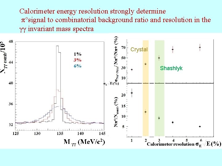 Calorimeter energy resolution strongly determine π°signal to combinatorial background ratio and resolution in the