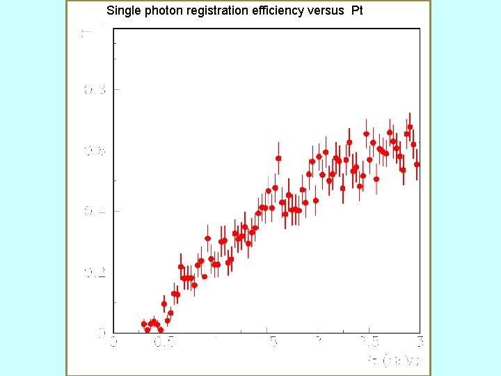 Single photon registration efficiency versus Pt 