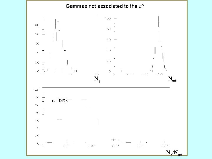 Gammas not associated to the π° Nγ Nπ± σ=33% Nγ/Nπ± 