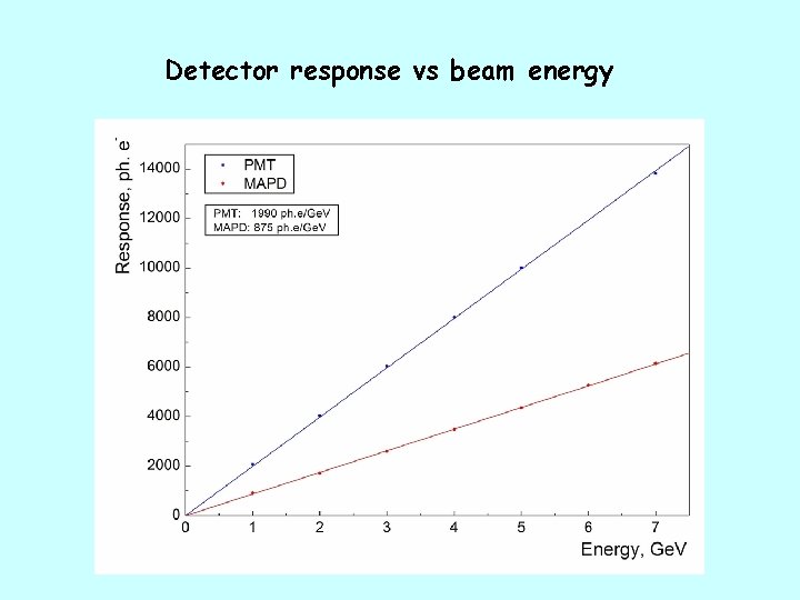 Detector response vs beam energy 