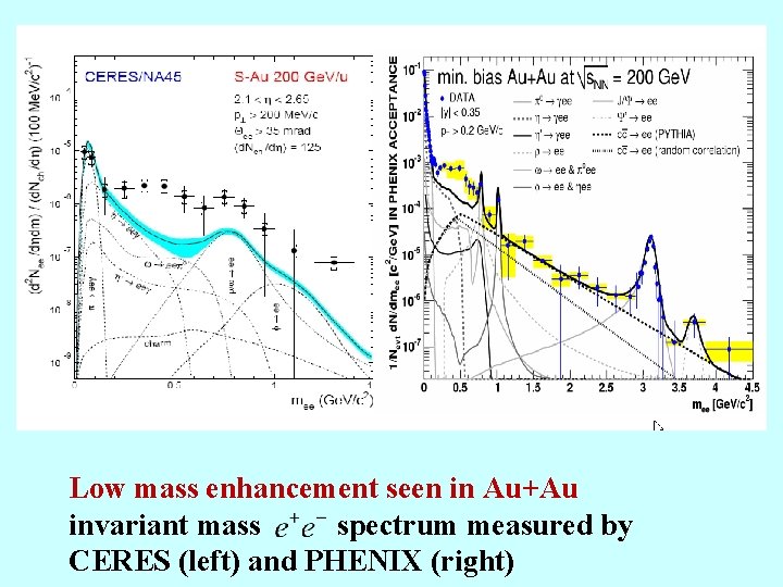 Low mass enhancement seen in Au+Au invariant mass spectrum measured by CERES (left) and