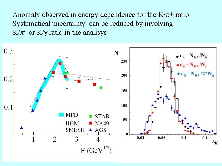 Anomaly observed in energy dependence for the K/π± ratio Systematical uncertainty can be reduced
