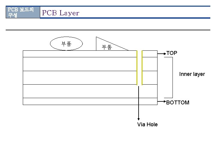PCB 보드의 구성 PCB Layer 부품 부품 TOP Inner layer BOTTOM Via Hole 