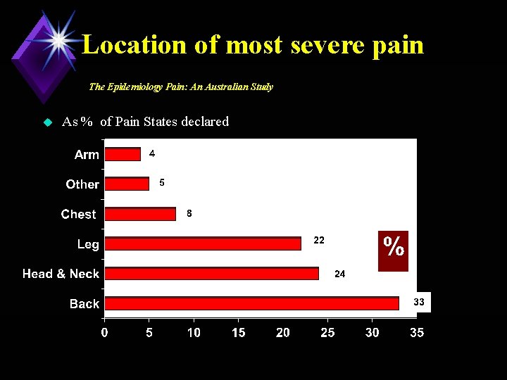 Location of most severe pain The Epidemiology Pain: An Australian Study u As %