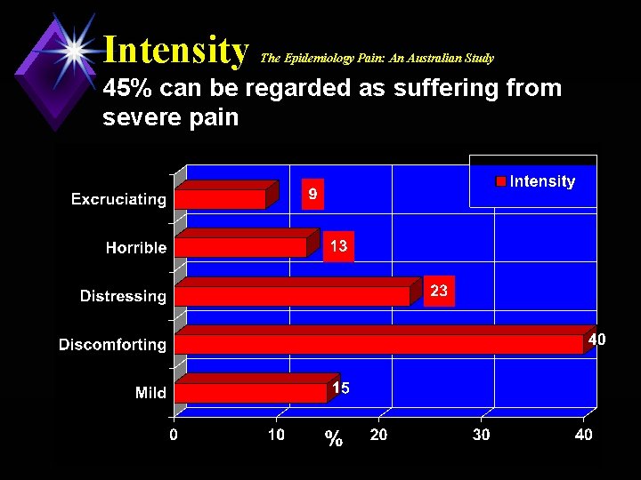 Intensity The Epidemiology Pain: An Australian Study 45% can be regarded as suffering from