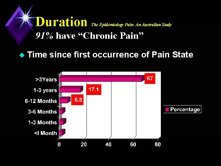 Duration The Epidemiology Pain: An Australian Study 91% have “Chronic Pain” u Time since