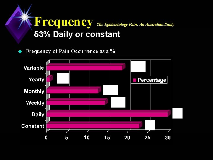 Frequency The Epidemiology Pain: An Australian Study 53% Daily or constant u Frequency of