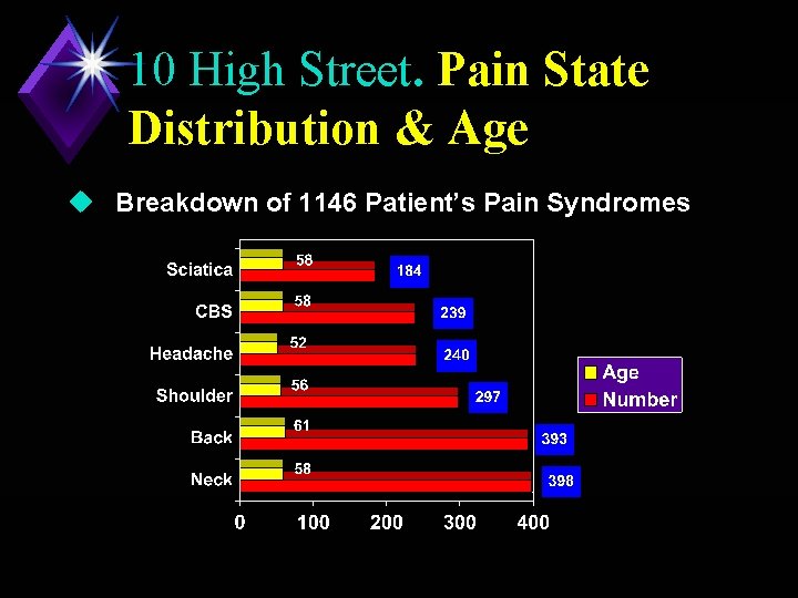 10 High Street. Pain State Distribution & Age u Breakdown of 1146 Patient’s Pain