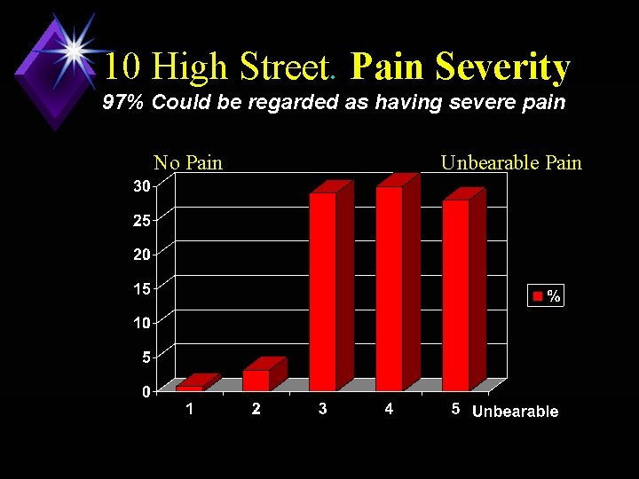 10 High Street. Pain Severity 97% Could be regarded as having severe pain No