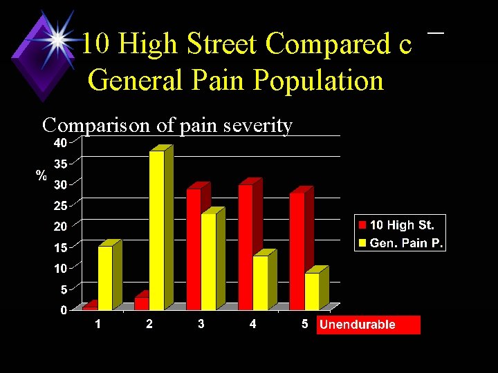 10 High Street Compared c General Pain Population Comparison of pain severity 