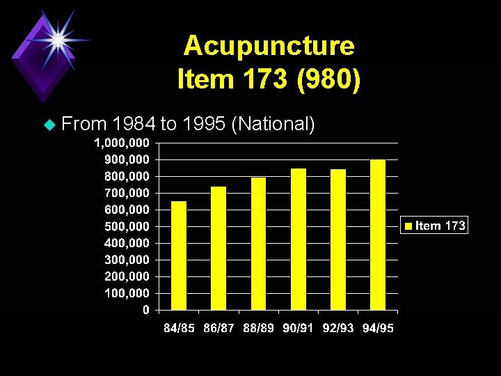 Acupuncture Item 173 (980) u From 1984 to 1995 (National) 