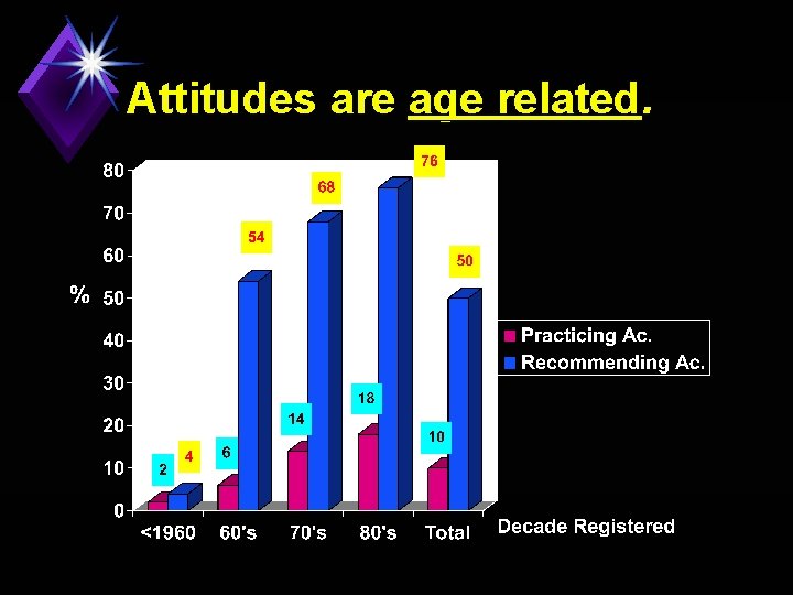 Attitudes are age related. 